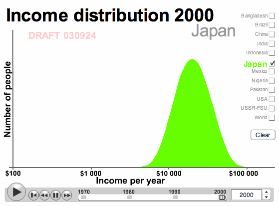 Gapminder Motion Chartの使い方 作り方