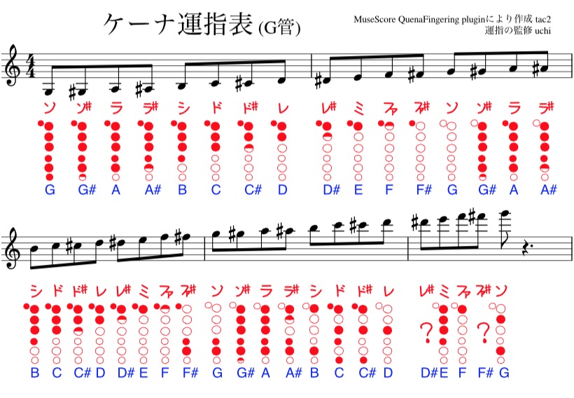 Quena Fingering Chart, ケーナ運指表